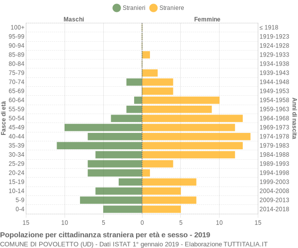 Grafico cittadini stranieri - Povoletto 2019