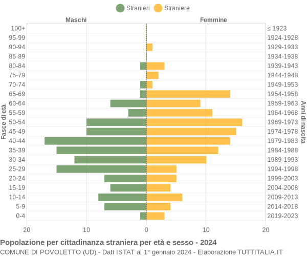 Grafico cittadini stranieri - Povoletto 2024