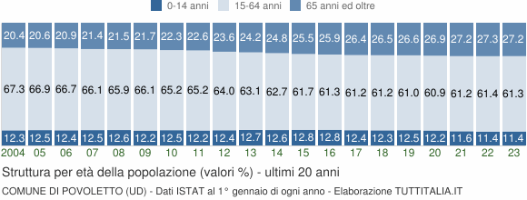 Grafico struttura della popolazione Comune di Povoletto (UD)