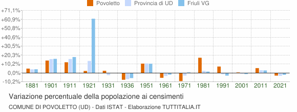 Grafico variazione percentuale della popolazione Comune di Povoletto (UD)
