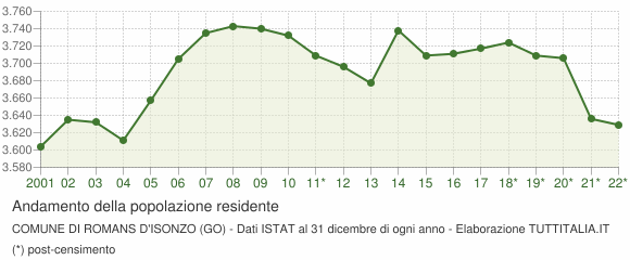 Andamento popolazione Comune di Romans d'Isonzo (GO)