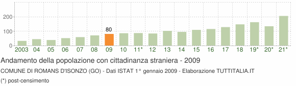 Grafico andamento popolazione stranieri Comune di Romans d'Isonzo (GO)