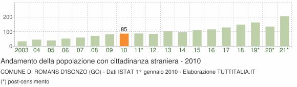 Grafico andamento popolazione stranieri Comune di Romans d'Isonzo (GO)