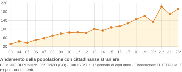 Andamento popolazione stranieri Comune di Romans d'Isonzo (GO)