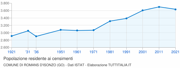 Grafico andamento storico popolazione Comune di Romans d'Isonzo (GO)