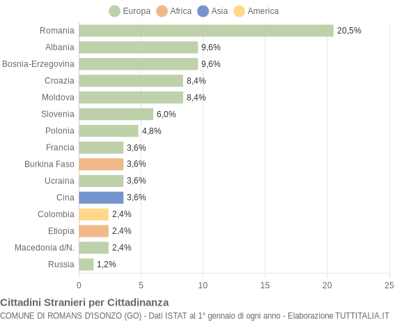 Grafico cittadinanza stranieri - Romans d'Isonzo 2012