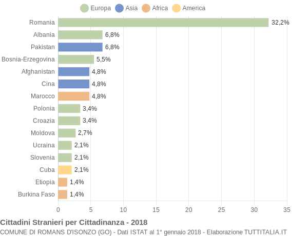 Grafico cittadinanza stranieri - Romans d'Isonzo 2018