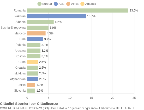 Grafico cittadinanza stranieri - Romans d'Isonzo 2019