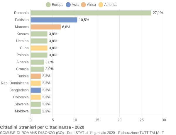 Grafico cittadinanza stranieri - Romans d'Isonzo 2020