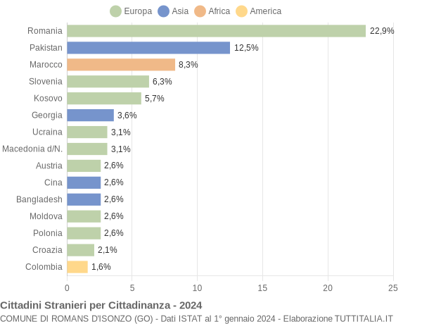 Grafico cittadinanza stranieri - Romans d'Isonzo 2024