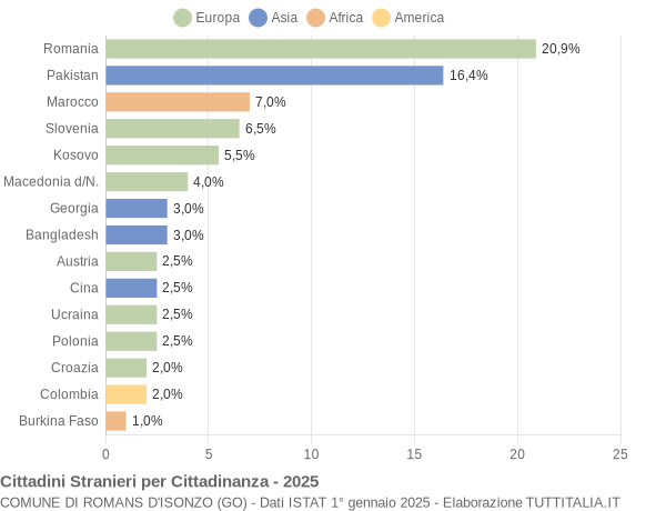 Grafico cittadinanza stranieri - Romans d'Isonzo 2025