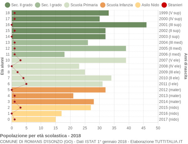 Grafico Popolazione in età scolastica - Romans d'Isonzo 2018