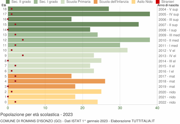 Grafico Popolazione in età scolastica - Romans d'Isonzo 2023