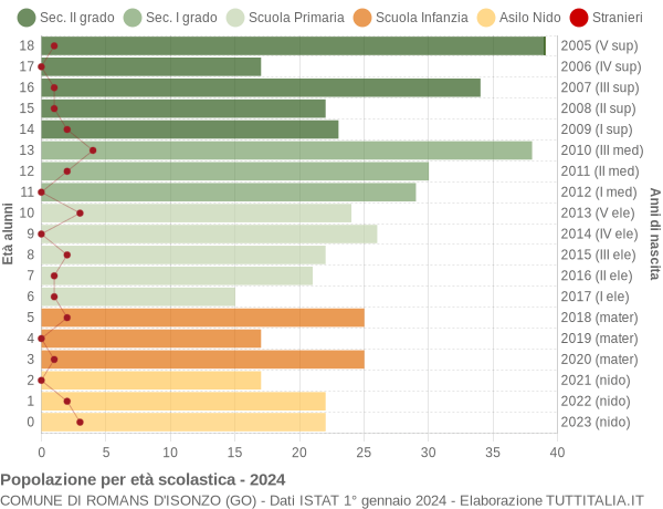 Grafico Popolazione in età scolastica - Romans d'Isonzo 2024