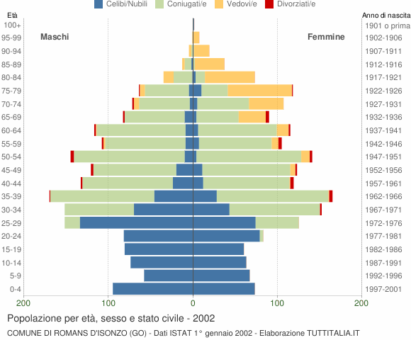 Grafico Popolazione per età, sesso e stato civile Comune di Romans d'Isonzo (GO)