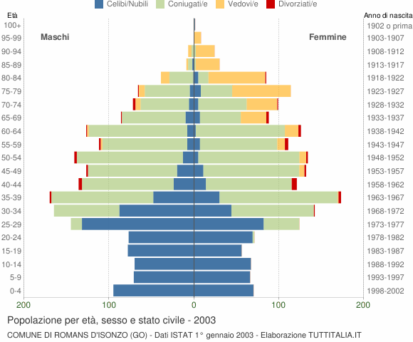 Grafico Popolazione per età, sesso e stato civile Comune di Romans d'Isonzo (GO)