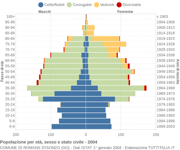 Grafico Popolazione per età, sesso e stato civile Comune di Romans d'Isonzo (GO)