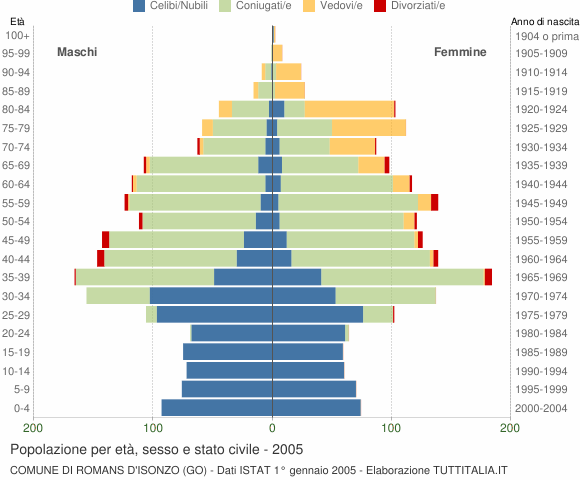Grafico Popolazione per età, sesso e stato civile Comune di Romans d'Isonzo (GO)