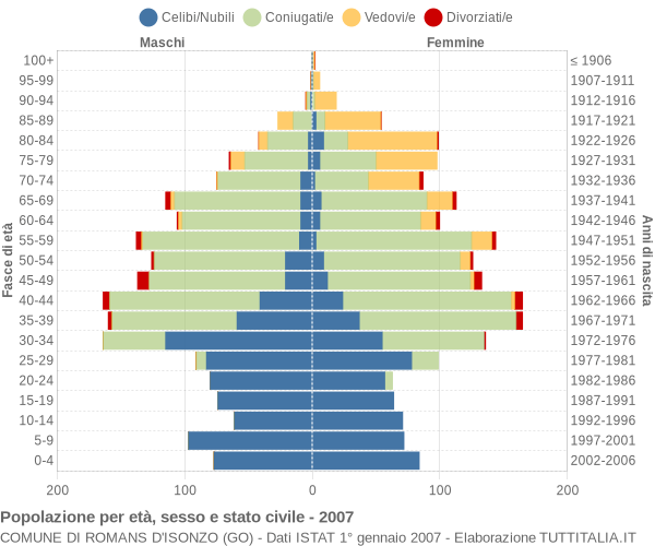 Grafico Popolazione per età, sesso e stato civile Comune di Romans d'Isonzo (GO)