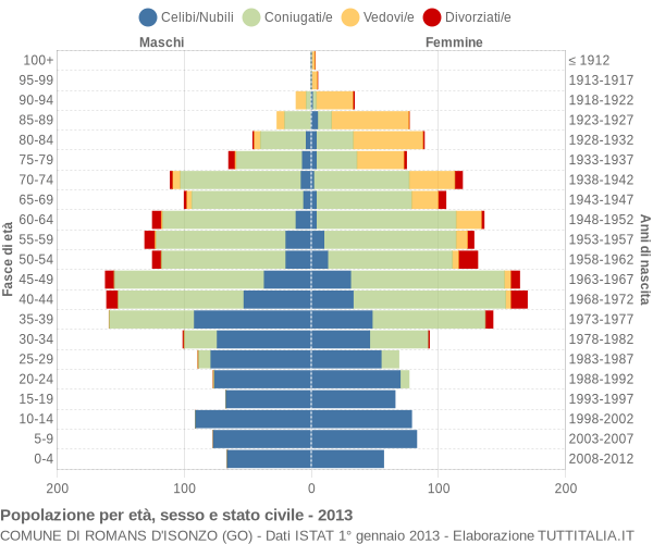 Grafico Popolazione per età, sesso e stato civile Comune di Romans d'Isonzo (GO)