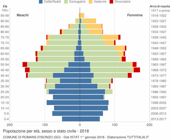 Grafico Popolazione per età, sesso e stato civile Comune di Romans d'Isonzo (GO)