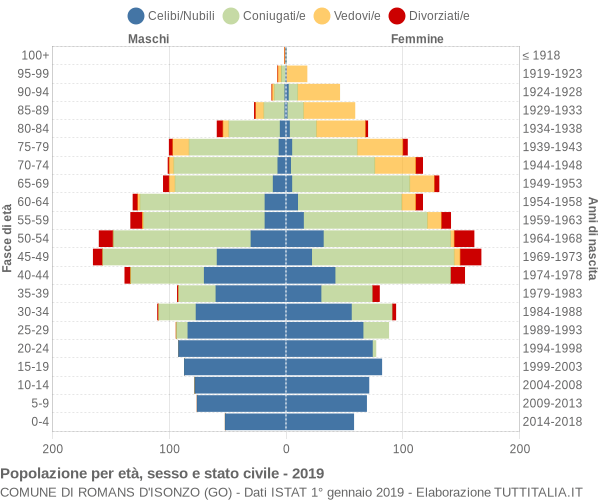 Grafico Popolazione per età, sesso e stato civile Comune di Romans d'Isonzo (GO)