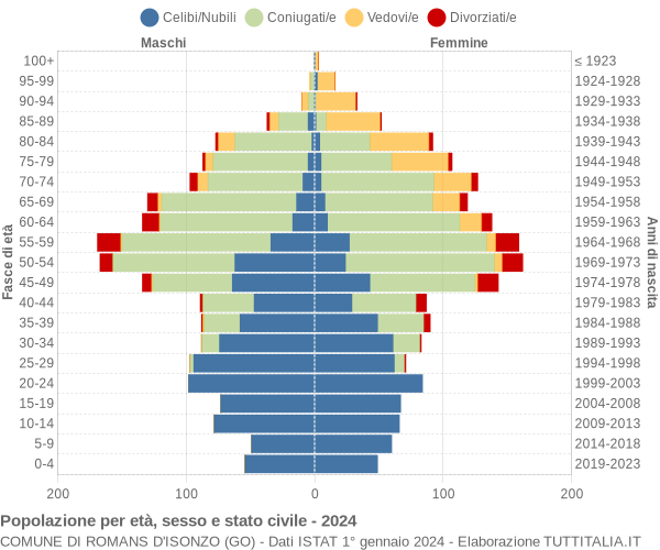 Grafico Popolazione per età, sesso e stato civile Comune di Romans d'Isonzo (GO)