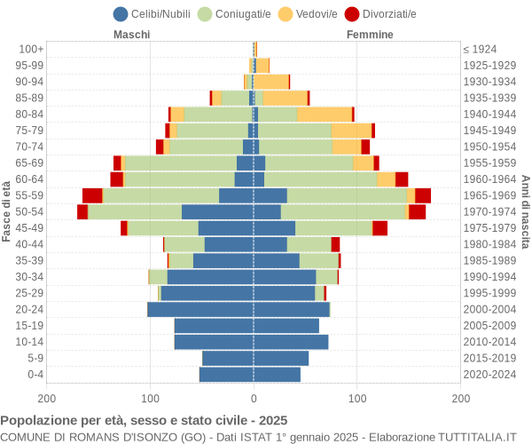 Grafico Popolazione per età, sesso e stato civile Comune di Romans d'Isonzo (GO)