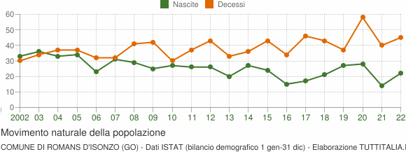 Grafico movimento naturale della popolazione Comune di Romans d'Isonzo (GO)