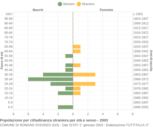 Grafico cittadini stranieri - Romans d'Isonzo 2003