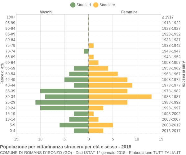 Grafico cittadini stranieri - Romans d'Isonzo 2018