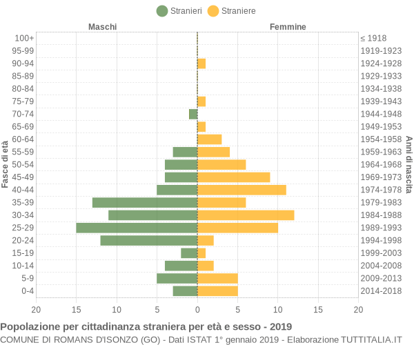 Grafico cittadini stranieri - Romans d'Isonzo 2019