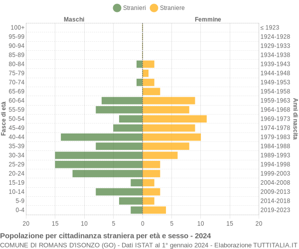 Grafico cittadini stranieri - Romans d'Isonzo 2024