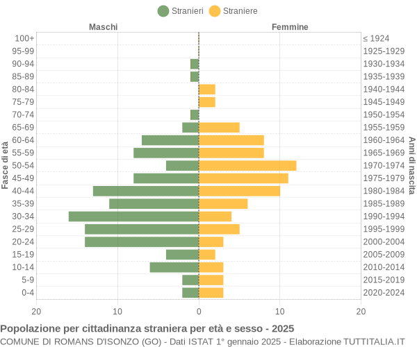 Grafico cittadini stranieri - Romans d'Isonzo 2025