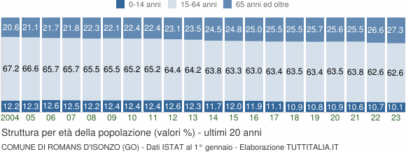 Grafico struttura della popolazione Comune di Romans d'Isonzo (GO)