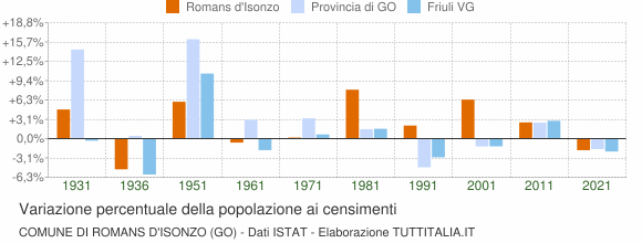 Grafico variazione percentuale della popolazione Comune di Romans d'Isonzo (GO)