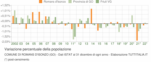 Variazione percentuale della popolazione Comune di Romans d'Isonzo (GO)