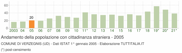 Grafico andamento popolazione stranieri Comune di Verzegnis (UD)