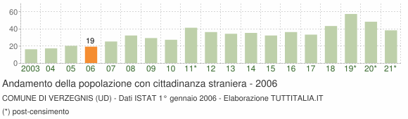 Grafico andamento popolazione stranieri Comune di Verzegnis (UD)