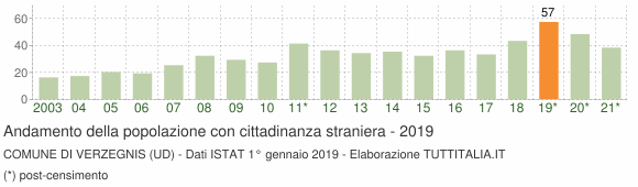 Grafico andamento popolazione stranieri Comune di Verzegnis (UD)