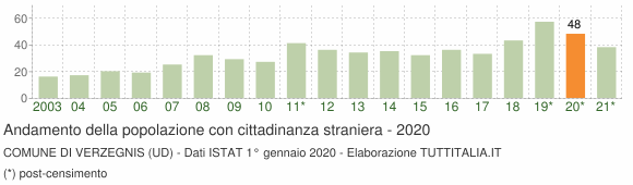 Grafico andamento popolazione stranieri Comune di Verzegnis (UD)