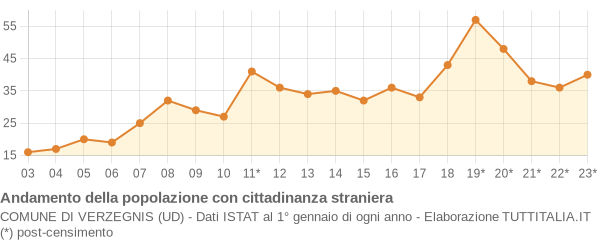 Andamento popolazione stranieri Comune di Verzegnis (UD)