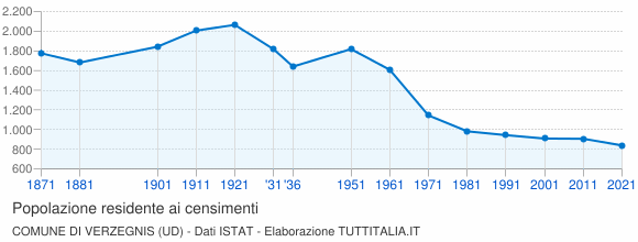 Grafico andamento storico popolazione Comune di Verzegnis (UD)
