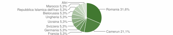 Grafico cittadinanza stranieri - Verzegnis 2006