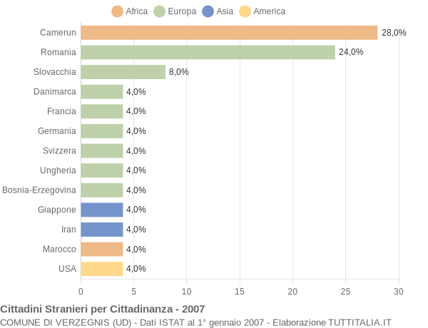 Grafico cittadinanza stranieri - Verzegnis 2007