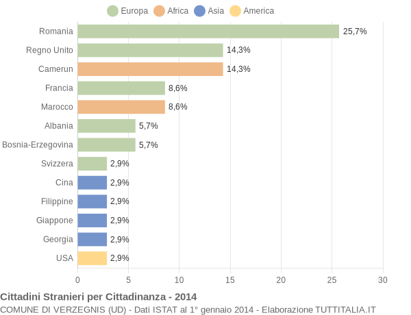 Grafico cittadinanza stranieri - Verzegnis 2014