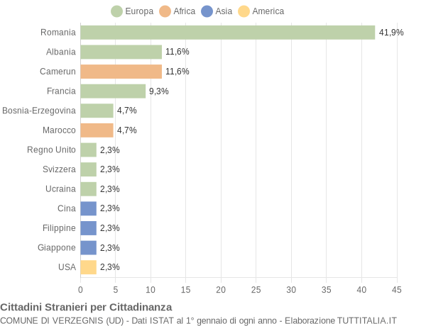 Grafico cittadinanza stranieri - Verzegnis 2018