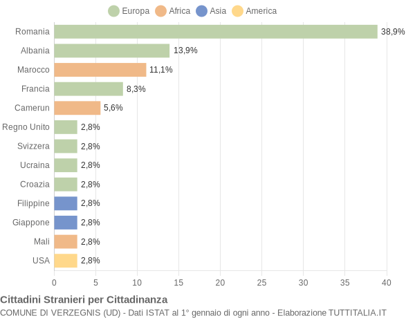 Grafico cittadinanza stranieri - Verzegnis 2022