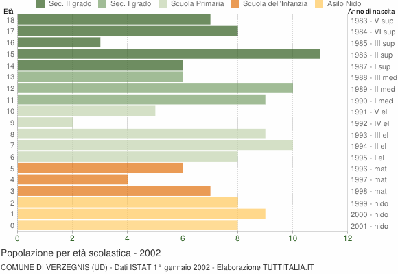 Grafico Popolazione in età scolastica - Verzegnis 2002