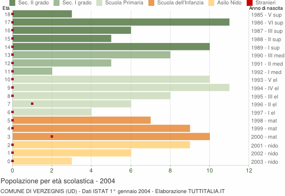 Grafico Popolazione in età scolastica - Verzegnis 2004